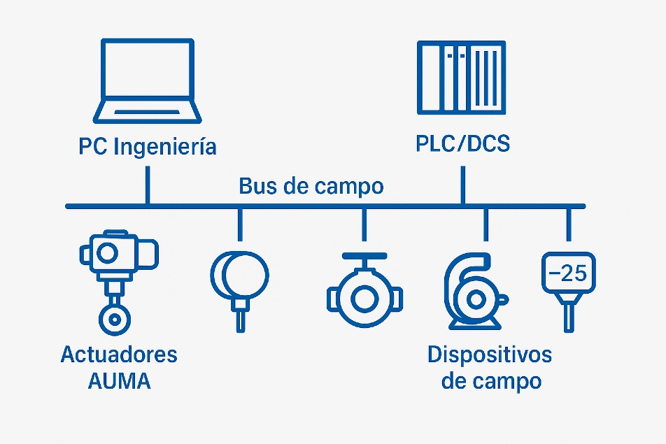como funciona un bus de campo